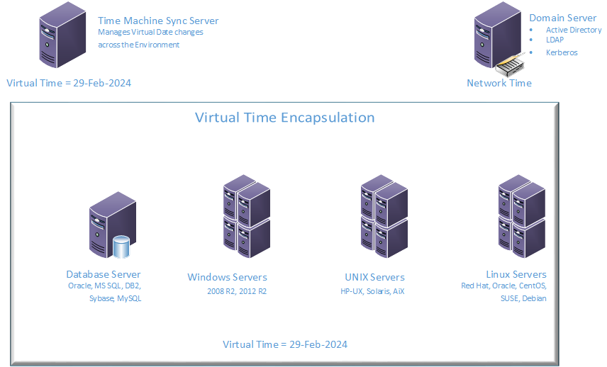 Sync Server for Time Machine®