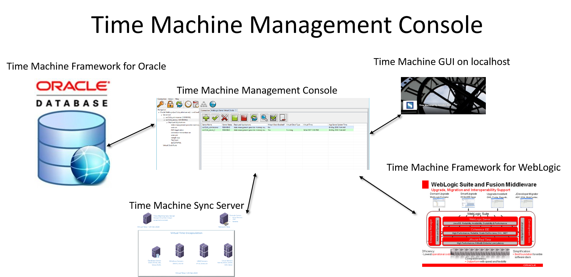 Time Machine® Framework for Oracle